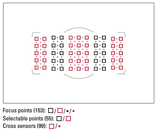 尼康D850、D810、D750对焦点覆盖范围对比