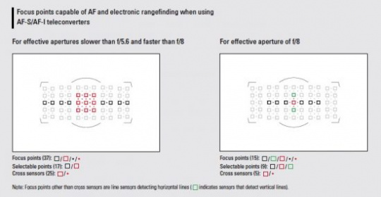 尼康D850、D810、D750对焦点覆盖范围对比