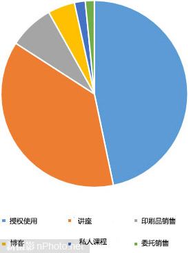 职业摄影师收入_摄影师的收入来源